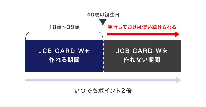 JCB CARD Wの仕組み