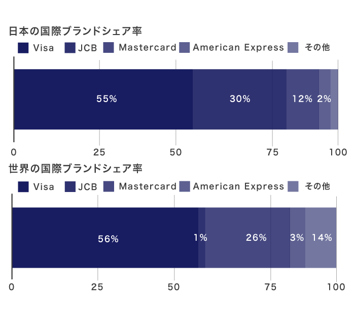 日本と世界の国際ブランドシェア率