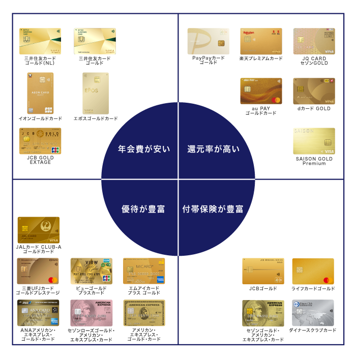 ゴールドカードの比較